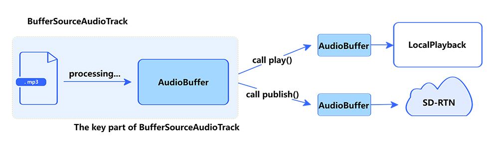 BufferSourceAudioTrack